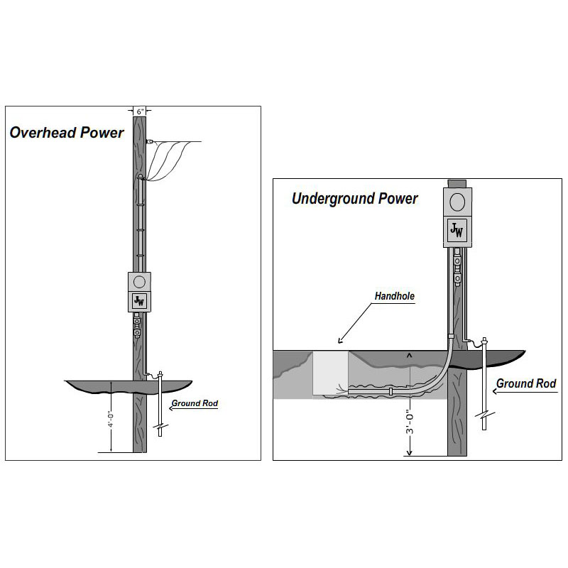 overhead underground power Diagram comparing an overhead temporary power pole with an underground temporary power setup, including handhole and ground rod